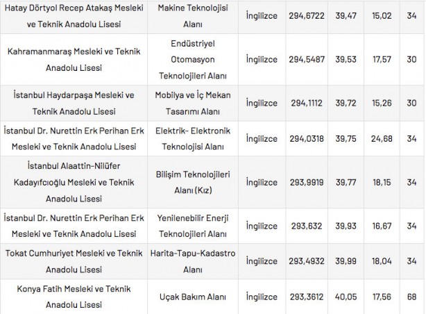 Foto - Mesleki ve Teknik Anadolu Liseleri taban puanları 2022 en düşük en yüksek yüzdelik dilimleri: