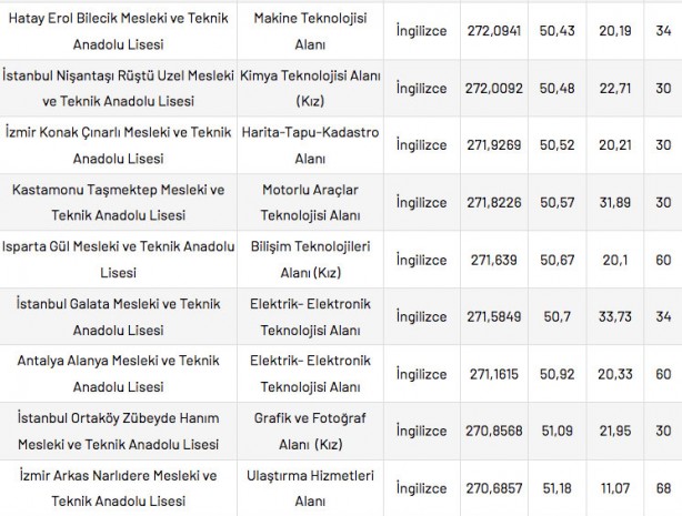 Foto - Mesleki ve Teknik Anadolu Liseleri taban puanları 2022 en düşük en yüksek yüzdelik dilimleri: