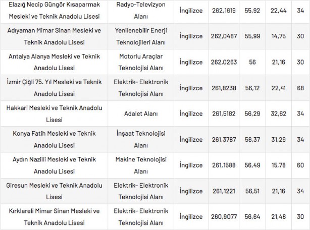 Foto - Mesleki ve Teknik Anadolu Liseleri taban puanları 2022 en düşük en yüksek yüzdelik dilimleri:
