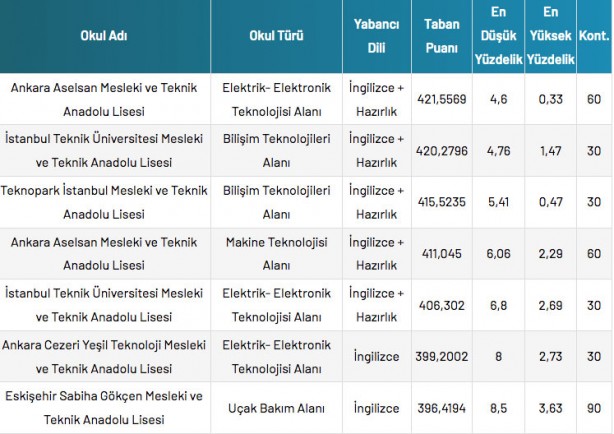 Foto - Mesleki ve Teknik Anadolu Liseleri taban puanları 2022 en düşük en yüksek yüzdelik dilimleri: