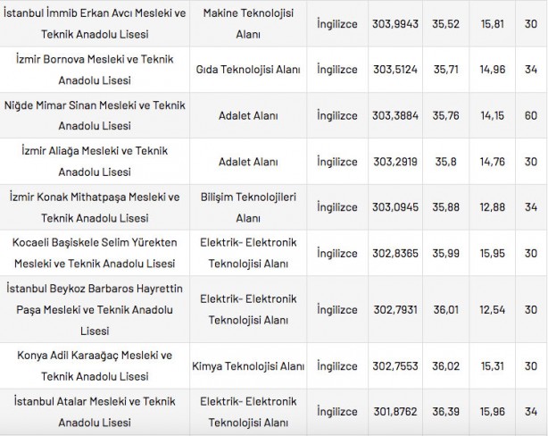 Foto - Mesleki ve Teknik Anadolu Liseleri taban puanları 2022 en düşük en yüksek yüzdelik dilimleri: