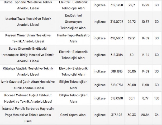 Foto - Mesleki ve Teknik Anadolu Liseleri taban puanları 2022 en düşük en yüksek yüzdelik dilimleri: