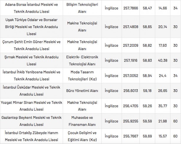 Foto - Mesleki ve Teknik Anadolu Liseleri taban puanları 2022 en düşük en yüksek yüzdelik dilimleri: