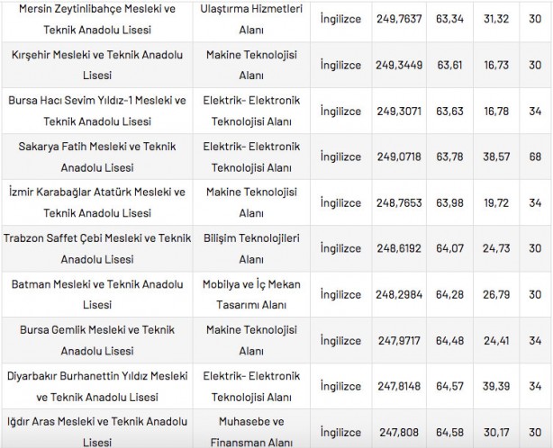 Foto - Mesleki ve Teknik Anadolu Liseleri taban puanları 2022 en düşük en yüksek yüzdelik dilimleri: