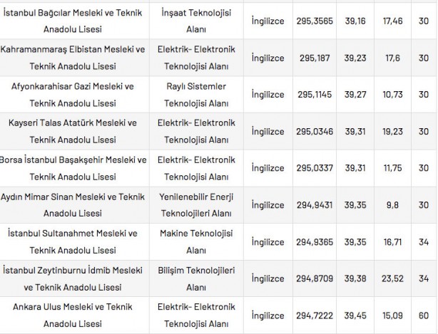 Foto - Mesleki ve Teknik Anadolu Liseleri taban puanları 2022 en düşük en yüksek yüzdelik dilimleri: