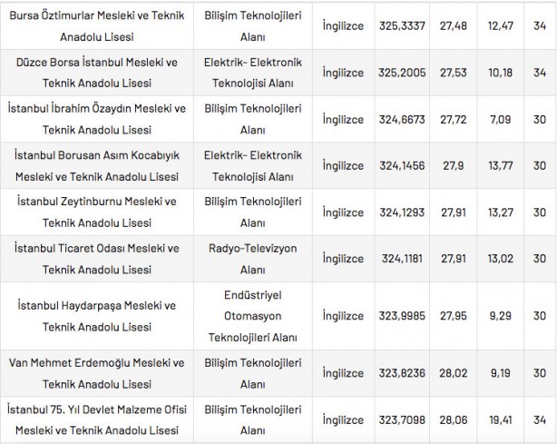 Foto - Mesleki ve Teknik Anadolu Liseleri taban puanları 2022 en düşük en yüksek yüzdelik dilimleri: