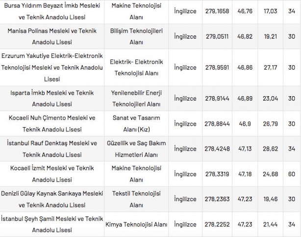 Foto - Mesleki ve Teknik Anadolu Liseleri taban puanları 2022 en düşük en yüksek yüzdelik dilimleri: