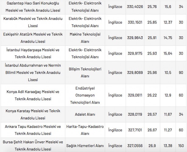 Foto - Mesleki ve Teknik Anadolu Liseleri taban puanları 2022 en düşük en yüksek yüzdelik dilimleri: