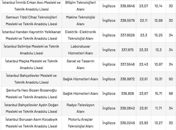 Foto - Mesleki ve Teknik Anadolu Liseleri taban puanları 2022 en düşük en yüksek yüzdelik dilimleri: