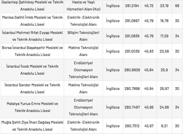 Foto - Mesleki ve Teknik Anadolu Liseleri taban puanları 2022 en düşük en yüksek yüzdelik dilimleri: