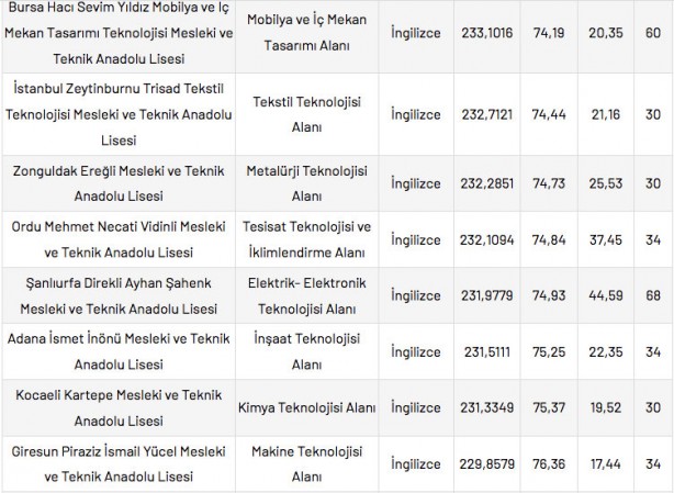 Foto - Mesleki ve Teknik Anadolu Liseleri taban puanları 2022 en düşük en yüksek yüzdelik dilimleri: