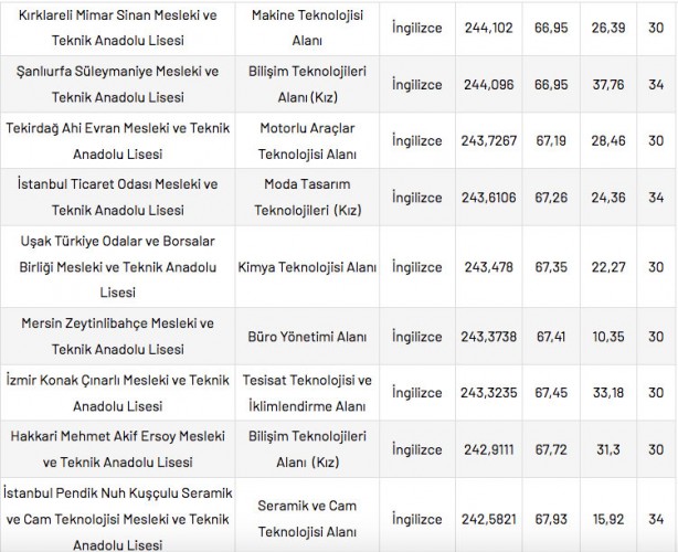 Foto - Mesleki ve Teknik Anadolu Liseleri taban puanları 2022 en düşük en yüksek yüzdelik dilimleri: