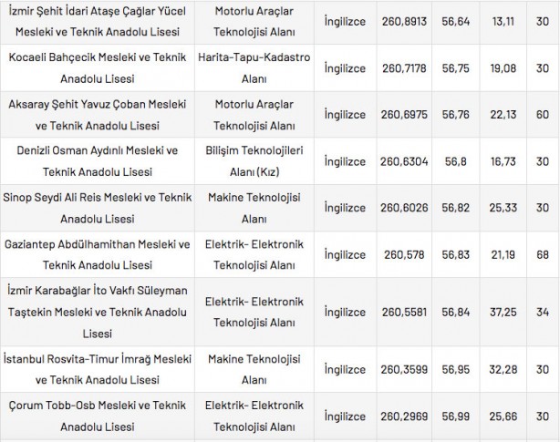 Foto - Mesleki ve Teknik Anadolu Liseleri taban puanları 2022 en düşük en yüksek yüzdelik dilimleri: