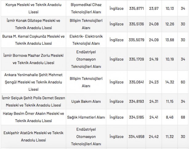 Foto - Mesleki ve Teknik Anadolu Liseleri taban puanları 2022 en düşük en yüksek yüzdelik dilimleri: