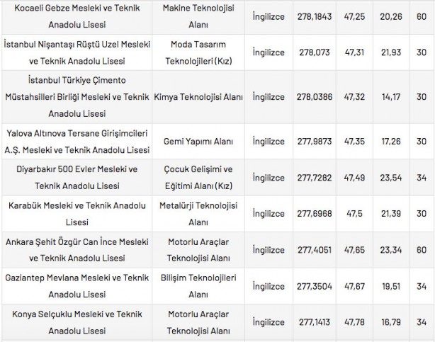 Foto - Mesleki ve Teknik Anadolu Liseleri taban puanları 2022 en düşük en yüksek yüzdelik dilimleri: