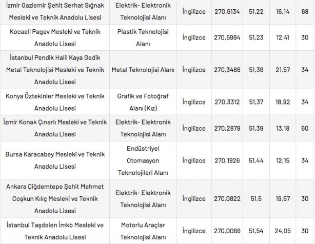 Foto - Mesleki ve Teknik Anadolu Liseleri taban puanları 2022 en düşük en yüksek yüzdelik dilimleri: