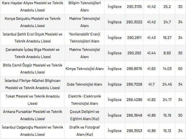 Foto - Mesleki ve Teknik Anadolu Liseleri taban puanları 2022 en düşük en yüksek yüzdelik dilimleri: