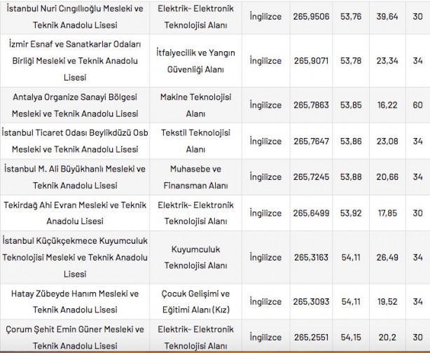 Foto - Mesleki ve Teknik Anadolu Liseleri taban puanları 2022 en düşük en yüksek yüzdelik dilimleri: