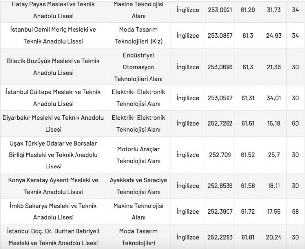 Foto - Mesleki ve Teknik Anadolu Liseleri taban puanları 2022 en düşük en yüksek yüzdelik dilimleri: