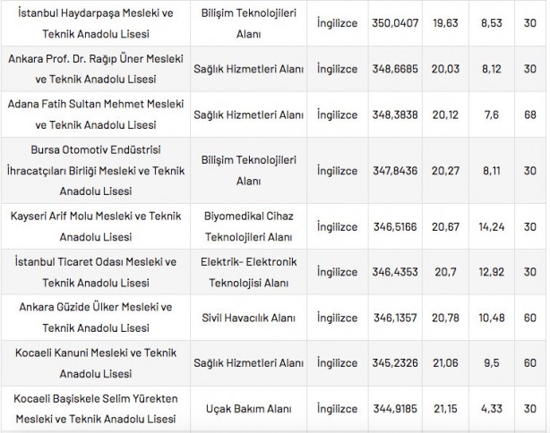 Foto - Mesleki ve Teknik Anadolu Liseleri taban puanları 2022 en düşük en yüksek yüzdelik dilimleri: