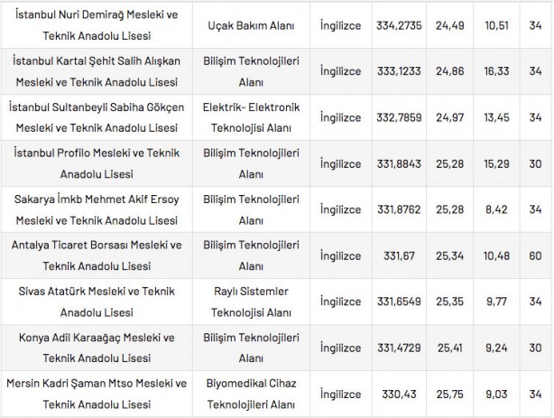 Foto - Mesleki ve Teknik Anadolu Liseleri taban puanları 2022 en düşük en yüksek yüzdelik dilimleri: