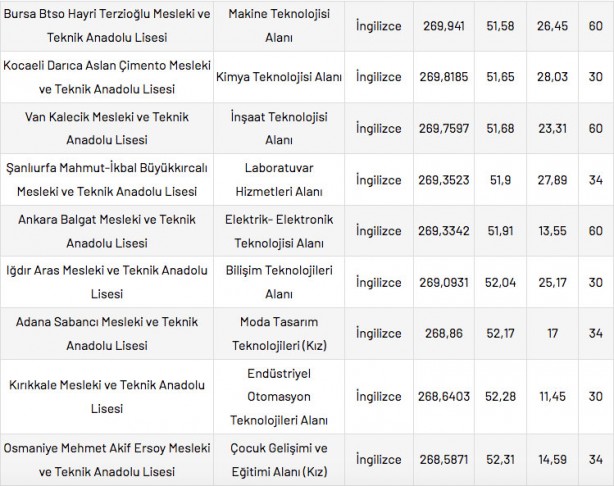 Foto - Mesleki ve Teknik Anadolu Liseleri taban puanları 2022 en düşük en yüksek yüzdelik dilimleri: