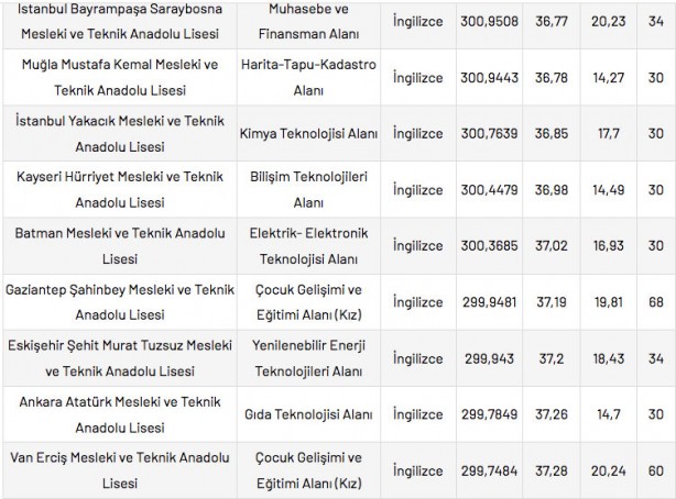 Foto - Mesleki ve Teknik Anadolu Liseleri taban puanları 2022 en düşük en yüksek yüzdelik dilimleri: