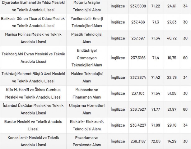 Foto - Mesleki ve Teknik Anadolu Liseleri taban puanları 2022 en düşük en yüksek yüzdelik dilimleri: