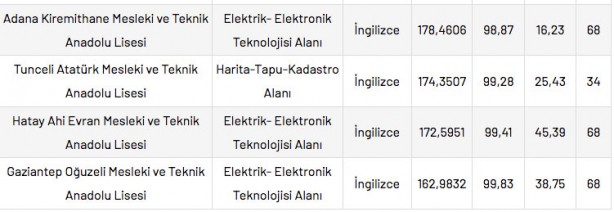 Foto - Mesleki ve Teknik Anadolu Liseleri taban puanları 2022 en düşük en yüksek yüzdelik dilimleri:
