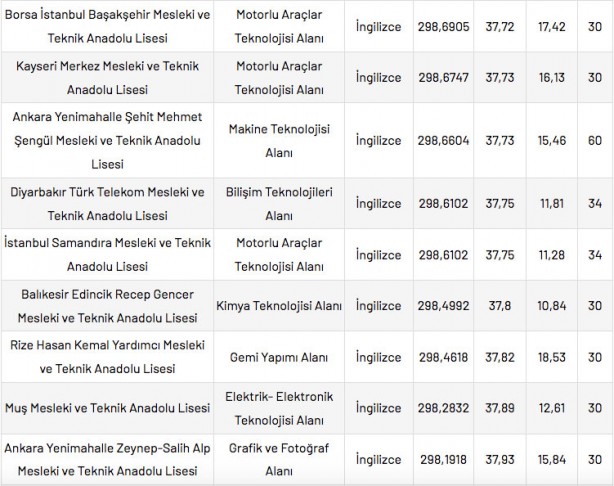 Foto - Mesleki ve Teknik Anadolu Liseleri taban puanları 2022 en düşük en yüksek yüzdelik dilimleri: