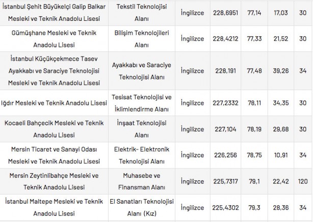 Foto - Mesleki ve Teknik Anadolu Liseleri taban puanları 2022 en düşük en yüksek yüzdelik dilimleri: