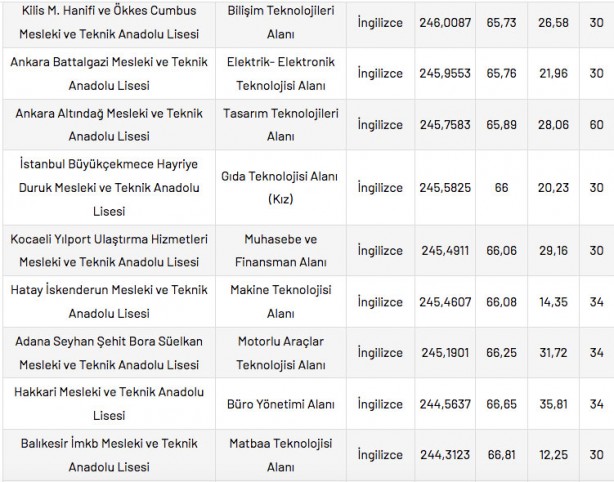 Foto - Mesleki ve Teknik Anadolu Liseleri taban puanları 2022 en düşük en yüksek yüzdelik dilimleri: