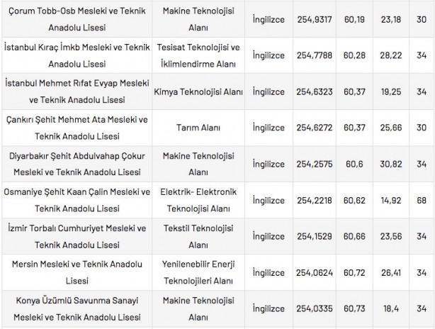 Foto - Mesleki ve Teknik Anadolu Liseleri taban puanları 2022 en düşük en yüksek yüzdelik dilimleri: