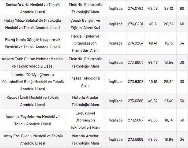 Foto - Mesleki ve Teknik Anadolu Liseleri taban puanları 2022 en düşük en yüksek yüzdelik dilimleri: