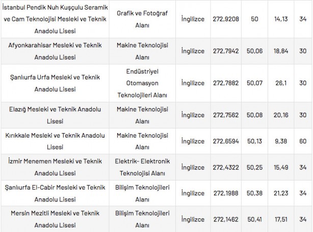 Foto - Mesleki ve Teknik Anadolu Liseleri taban puanları 2022 en düşük en yüksek yüzdelik dilimleri: