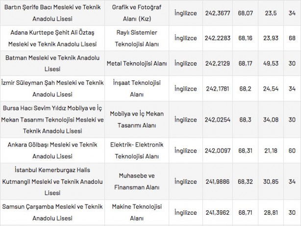 Foto - Mesleki ve Teknik Anadolu Liseleri taban puanları 2022 en düşük en yüksek yüzdelik dilimleri: