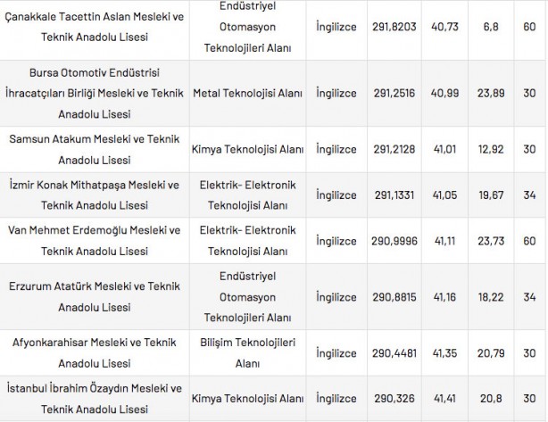 Foto - Mesleki ve Teknik Anadolu Liseleri taban puanları 2022 en düşük en yüksek yüzdelik dilimleri: