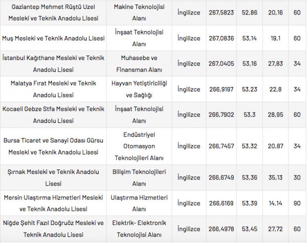 Foto - Mesleki ve Teknik Anadolu Liseleri taban puanları 2022 en düşük en yüksek yüzdelik dilimleri: