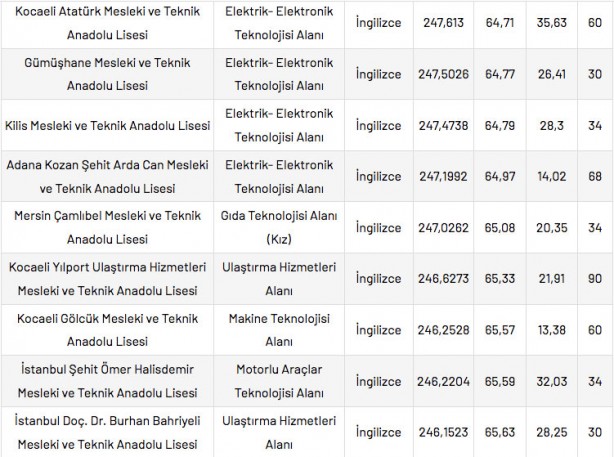 Foto - Mesleki ve Teknik Anadolu Liseleri taban puanları 2022 en düşük en yüksek yüzdelik dilimleri: