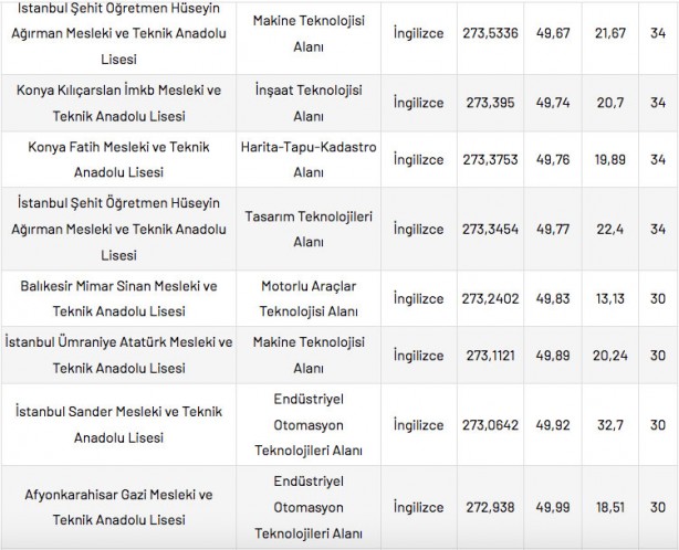 Foto - Mesleki ve Teknik Anadolu Liseleri taban puanları 2022 en düşük en yüksek yüzdelik dilimleri: