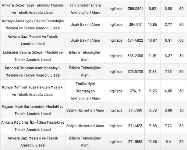 Foto - Mesleki ve Teknik Anadolu Liseleri taban puanları 2022 en düşük en yüksek yüzdelik dilimleri:
