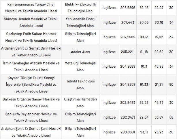 Foto - Mesleki ve Teknik Anadolu Liseleri taban puanları 2022 en düşük en yüksek yüzdelik dilimleri: