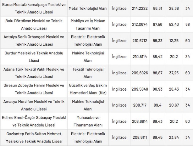 Foto - Mesleki ve Teknik Anadolu Liseleri taban puanları 2022 en düşük en yüksek yüzdelik dilimleri: