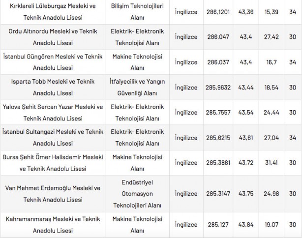 Foto - Mesleki ve Teknik Anadolu Liseleri taban puanları 2022 en düşük en yüksek yüzdelik dilimleri: