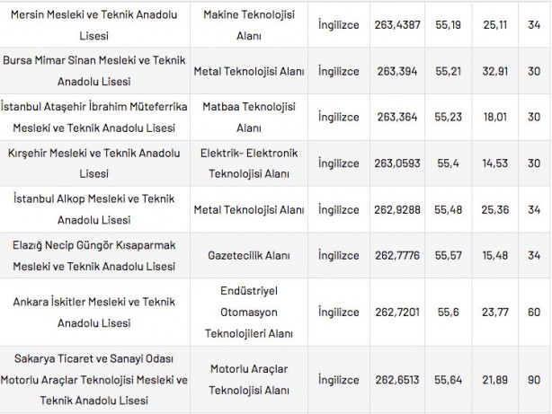Foto - Mesleki ve Teknik Anadolu Liseleri taban puanları 2022 en düşük en yüksek yüzdelik dilimleri: