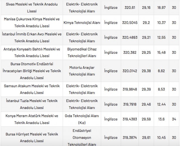 Foto - Mesleki ve Teknik Anadolu Liseleri taban puanları 2022 en düşük en yüksek yüzdelik dilimleri: