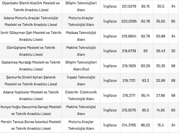 Foto - Mesleki ve Teknik Anadolu Liseleri taban puanları 2022 en düşük en yüksek yüzdelik dilimleri: