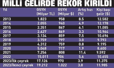 Foto - Milli gelir rekor kırdı, iş dünyası umutlu: Beklediğimizin ötesinde büyüyen Türkiye 
