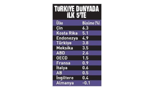 Foto - Milli gelir rekor kırdı, iş dünyası umutlu: Beklediğimizin ötesinde büyüyen Türkiye 