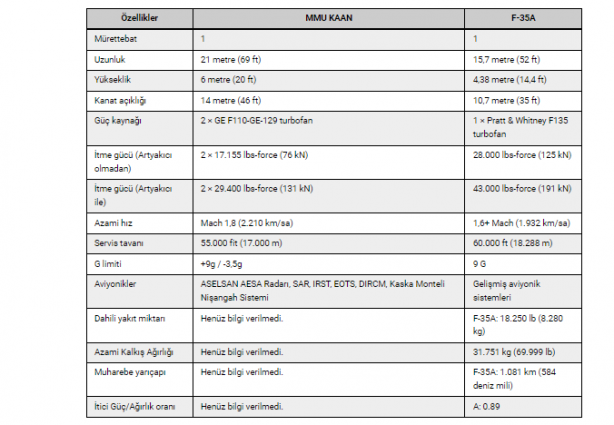 Foto - Milli Muharip Uçak Kaan mı F-35 mi? Dünyanın merak ettiği soru cevap buldu